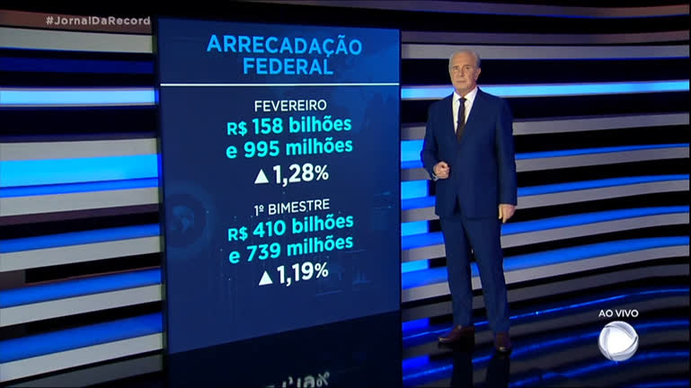 Vídeo: Brasil bate recorde com arrecadação de impostos em fevereiro