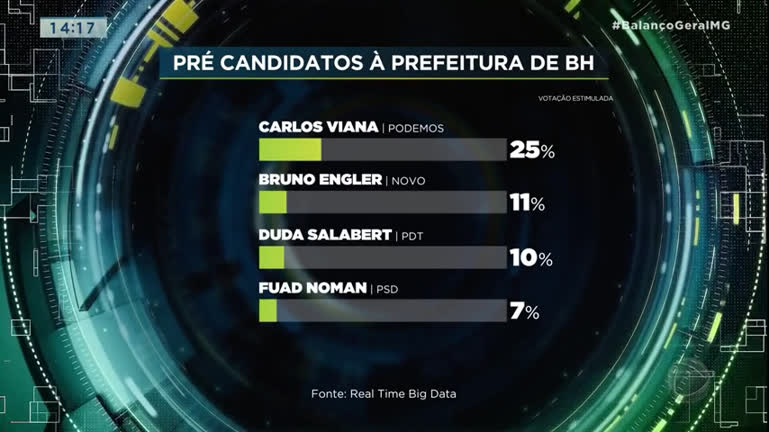 Vídeo: Pesquisa Realtime Big Data projeta cenários para a disputa à Prefeitura de BH em 2024