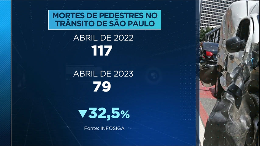 Vídeo: Cai número de mortes no trânsito de SP em comparação com abril de 2022