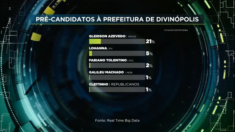 Vídeo: Pesquisa mostra intenções de votos dos moradores de Divinópolis (MG) para as próximas eleições