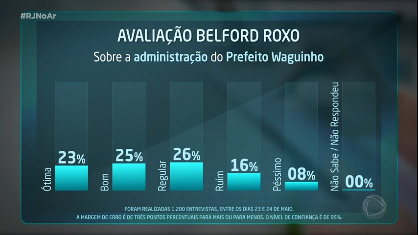 Vídeo: Pesquisa avalia principais temas do dia a dia em Belford Roxo, na Baixada Fluminense