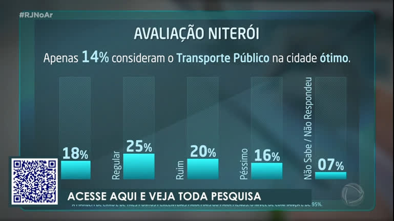 Vídeo: População avalia serviços e gestão de Niterói (RJ)