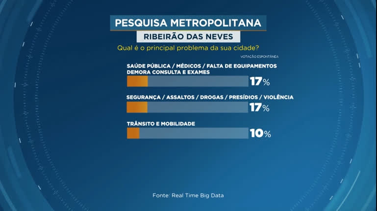 Vídeo: Cidade a Cidade: moradores de Ribeirão das Neves (MG) avaliam serviços públicos