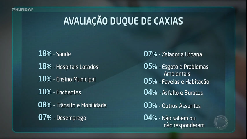 Vídeo: População avalia serviços e gestão de Duque de Caxias (RJ)