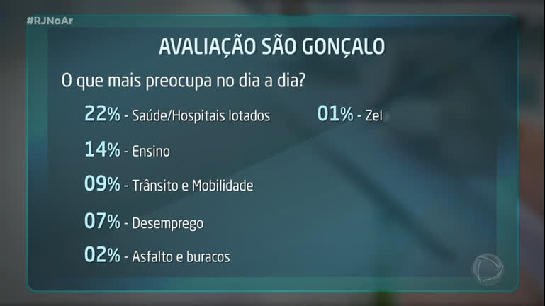 Vídeo: População avalia serviços e gestão de São Gonçalo (RJ)