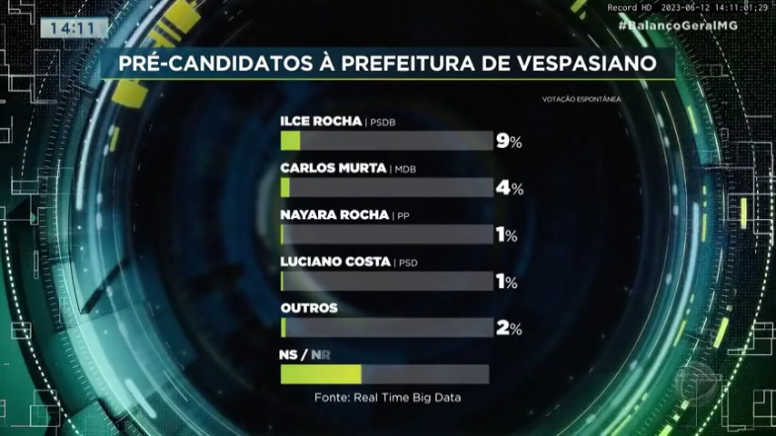 Pesquisa avalia cenário eleitoral de Vespasiano (MG) com possíveis candidatos para 2024