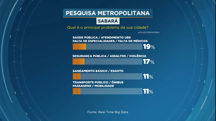 Vídeo: Cidade a Cidade: pesquisa com moradores avalia serviços públicos de Sabará (MG)
