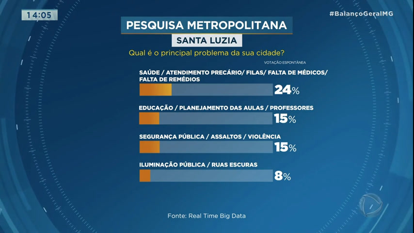 Vídeo: Cidade a Cidade: serviços públicos de Santa Luzia (MG) são avaliados em pesquisa da Record TV Minas