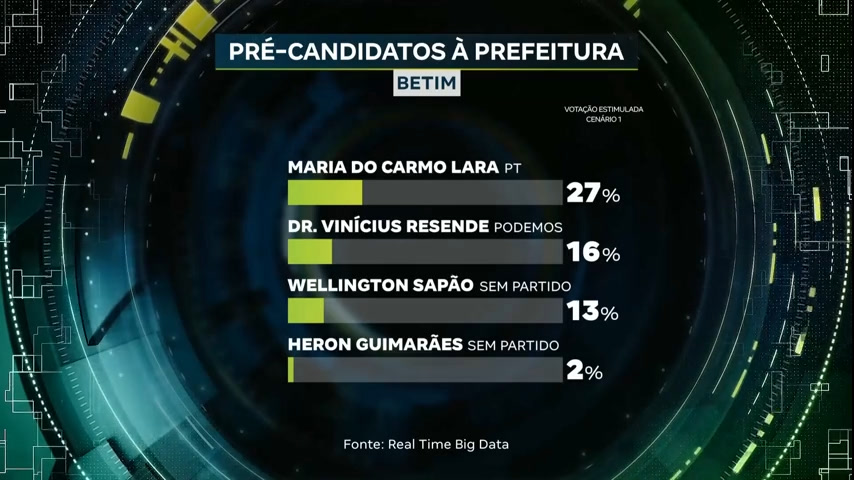 Vídeo: Eleições 2024: levantamento revela intenções de voto para a prefeitura de Betim (MG)