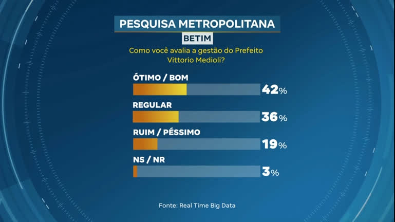 Vídeo: Cidade a Cidade: moradores de Betim (MG) avaliam os serviços públicos do município
