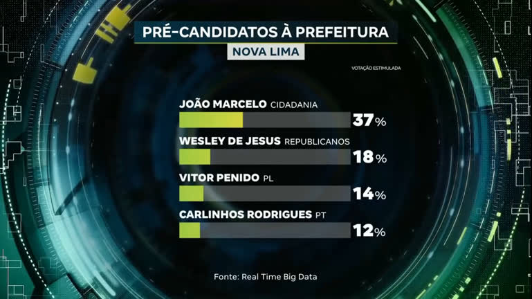 Vídeo: Eleições 2024: levantamento revela intenções de voto para a prefeitura de Nova Lima (MG)