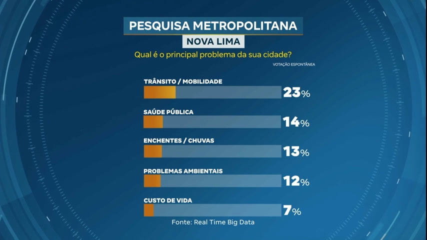 Vídeo: Cidade a Cidade: moradores de Nova Lima (MG) avaliam os serviços públicos