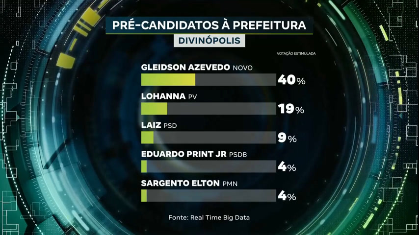 Vídeo: Eleições 2024: levantamento revela intenções de voto para a prefeitura de Divinópolis (MG)