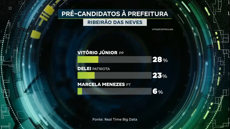 Vídeo: Eleições 2024: levantamento revela intenções de voto para a prefeitura de Ribeirão das Neves (MG)