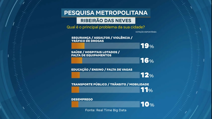 Vídeo: Cidade a Cidade: moradores de Ribeirão das Neves (MG) avaliam os serviços públicos