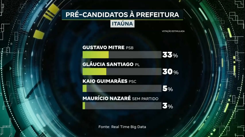 Vídeo: Eleições 2024: levantamento mostra intenções de voto para a prefeitura de Itaúna (MG)