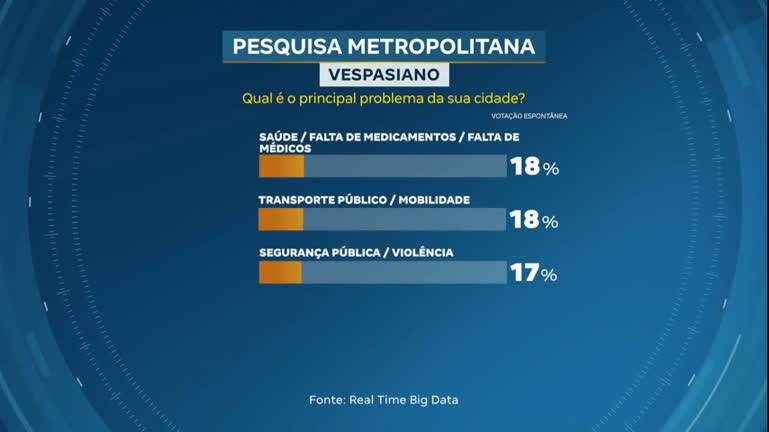 Vídeo: Cidade a Cidade: moradores de Vespasiano (MG) avaliam os serviços públicos