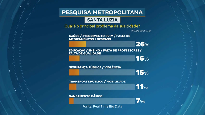 Vídeo: Cidade a Cidade: moradores de Santa Luzia (MG) avaliam os serviços públicos