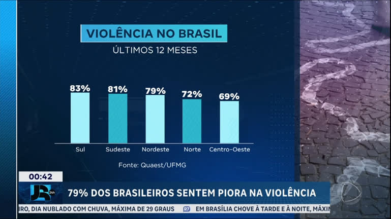 Vídeo: Pesquisa aponta que 79% dos brasileiros sente piora da violência nos últimos 12 meses