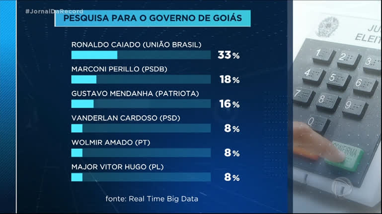 Vídeo: Ronaldo Caiado lidera pesquisa de intenção de votos para o governo de Goiás