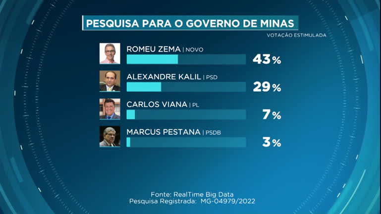 Vídeo: Zema continua na liderança pelo Governo de Minas, diz pesquisa
