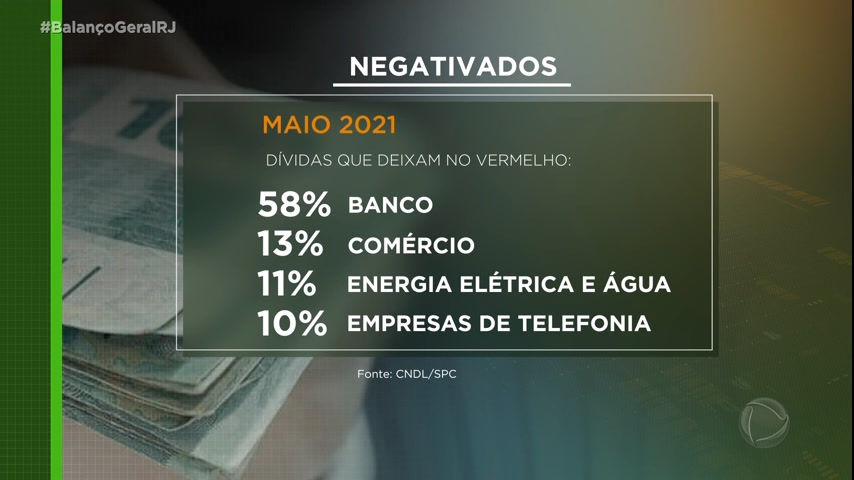 Vídeo: Pesquisa mostra que cerca de 63 milhões de brasileiros estão endividados
