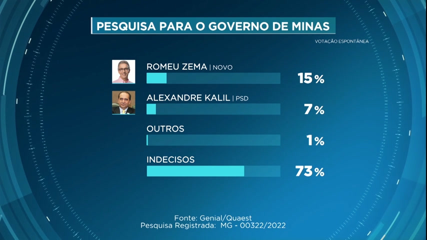 Vídeo: Zema mantém liderança para reeleição ao Governo de MG, indica pesquisa