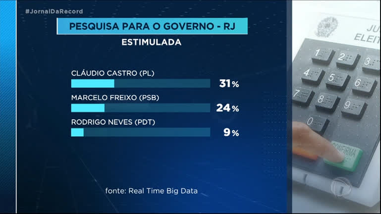 Governador Cláudio Castro lidera corrida eleitoral no RJ, aponta Real Time Big Data