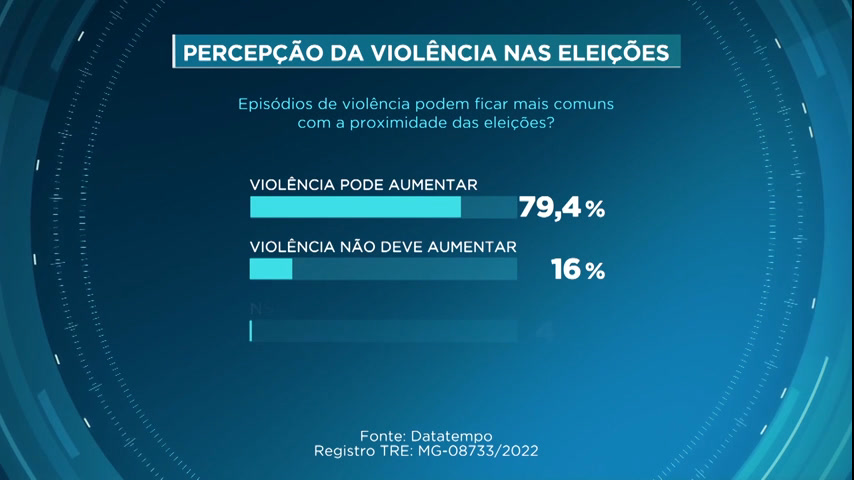 Vídeo: Eleitores acreditam que violência deve aumentar durante o período eleitoral, diz pesquisa