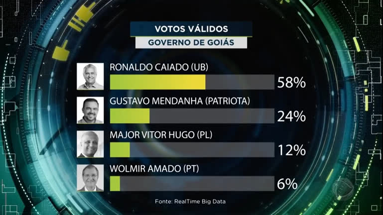 Vídeo: Pesquisa eleitoral: Caiado lidera intenções de voto para o governo de Goiás