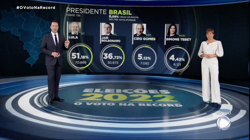 Vídeo: Eleições 2022: veja os primeiros números da apuração e como votaram os candidatos à Presidência