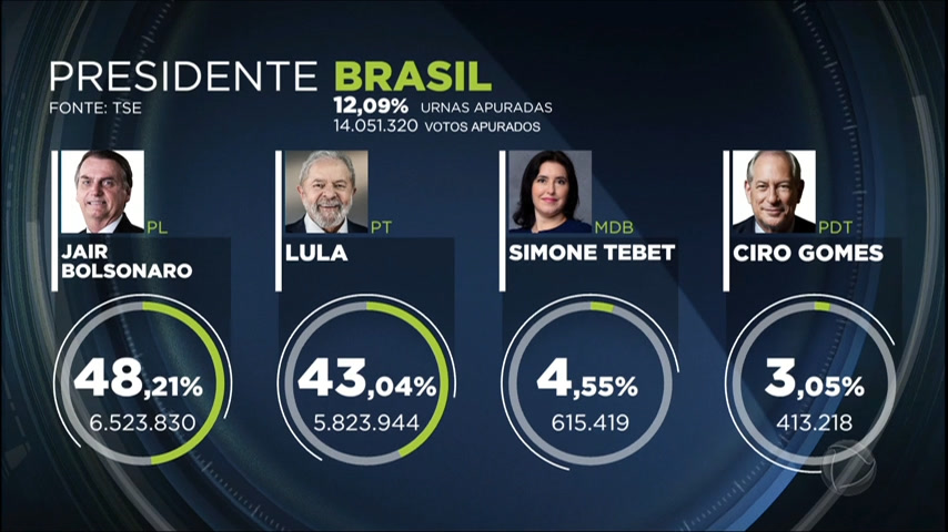 Vídeo: Eleições 2022: Jair Bolsonaro aparece à frente com 12% das urnas apuradas