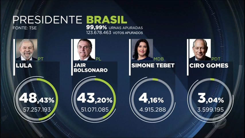 Vídeo: Lula e Bolsonaro disputarão presidência em 2º turno; veja balanço das eleições