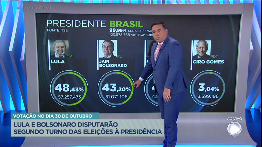 Vídeo: Lula e Bolsonaro disputam segundo turno das eleições à Presidência