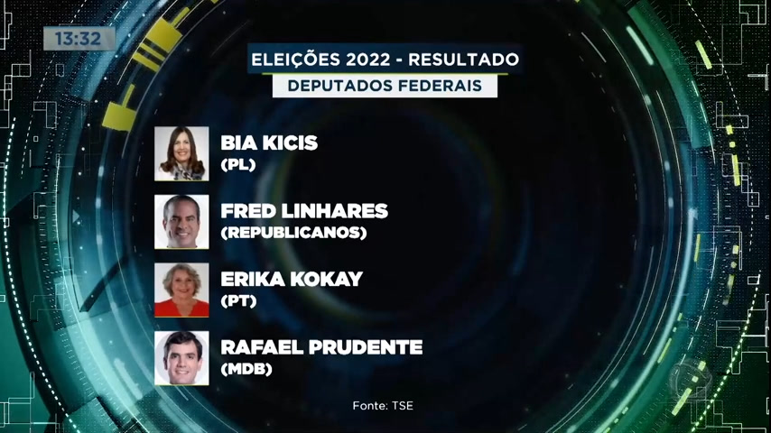 Vídeo: Veja quem são os oito deputados federais eleitos no DF