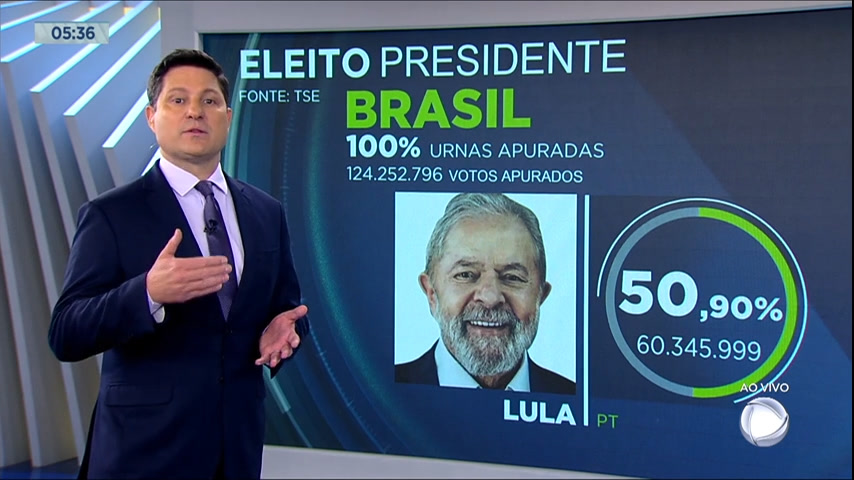 Vídeo: Lula vence Bolsonaro em disputa acirrada e volta à presidência em 2023