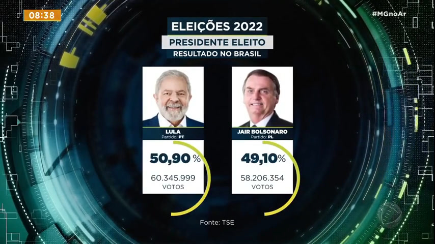 Vídeo: Eleições 2022: confira os números finais da disputa presidencial