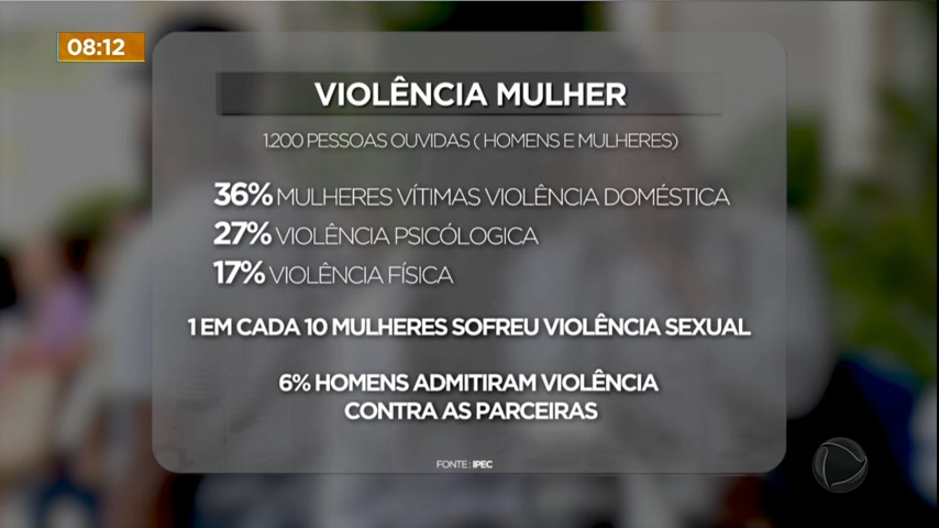 Vídeo: Pesquisa mostra que 36% das brasileiras já foram vítimas de violência doméstica