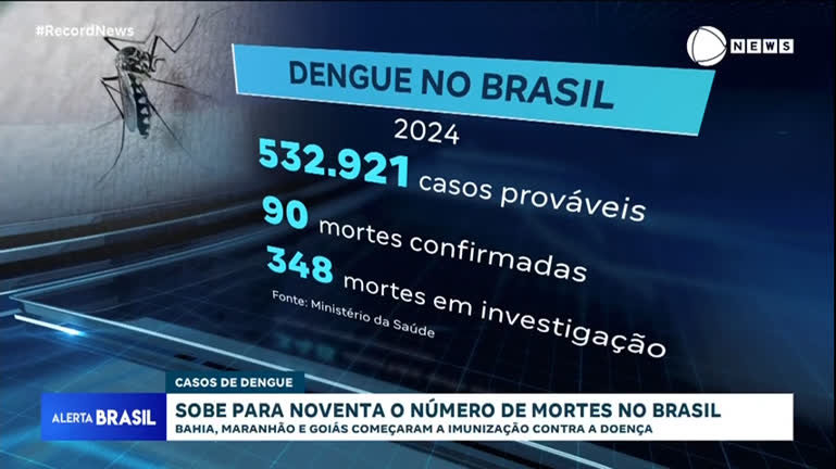 Vídeo: Brasil chega a 90 mortes por dengue em 2024 e mais 358 casos fatais são investigados