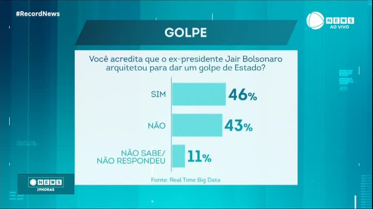 Vídeo: 46% dos brasileiros acreditam que Bolsonaro arquitetou golpe, mas 52% acham prisão injusta