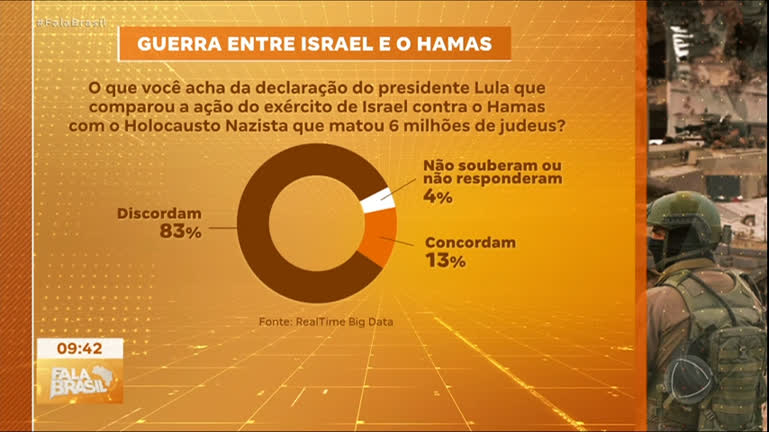 Vídeo: Exclusivo: maioria dos brasileiros discorda de comparação entre exército de Israel e Holocausto nazista, indica pesquisa