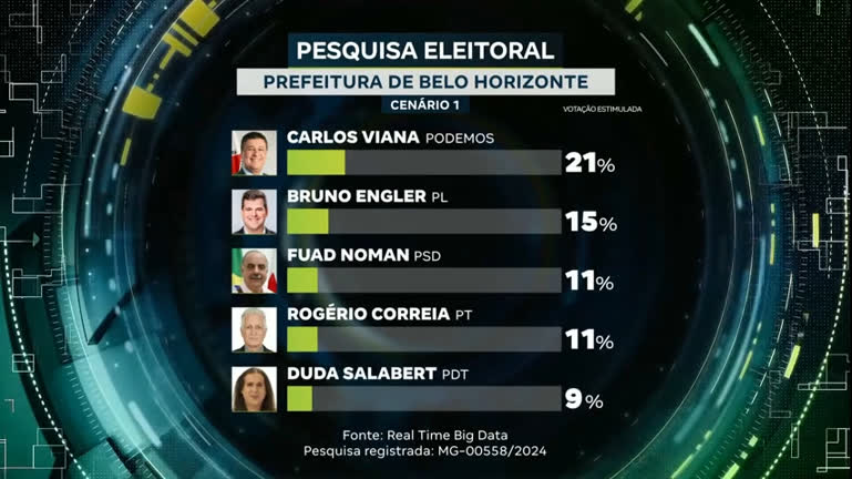 Vídeo: Eleições em Minas: corrida pela Prefeitura de BH começa indefinida, com empate técnico entre Carlos Viana e Bruno Engler