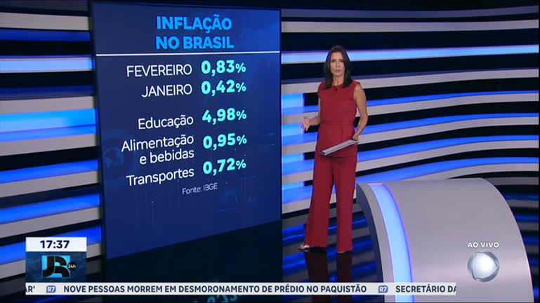 Vídeo: Inflação tem alta de 0,83 em fevereiro, segundo o IBGE