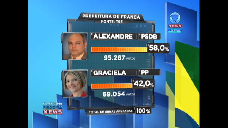 Vídeo: Alexandre Ferreira é eleito prefeito de Franca (SP)