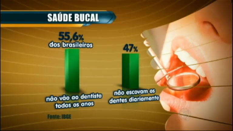 Vídeo: Mais da metade dos brasileiros não cuida da saúde dos dentes