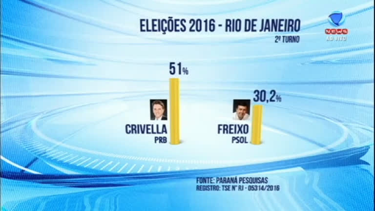 Vídeo: Marcelo Crivella lidera nova pesquisa de intenções de voto no RJ