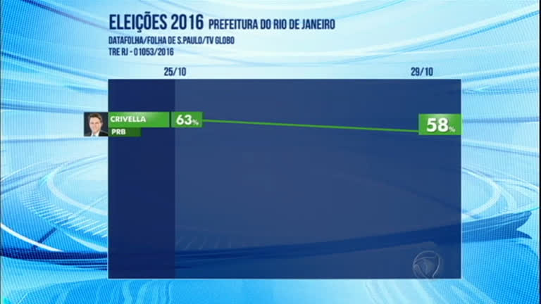 Vídeo: Ibope divulga dados de pesquisas das eleições do Rio de Janeiro e Belo Horizonte