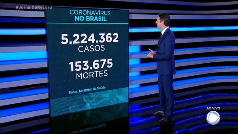 Vídeo: Brasil tem 5.224.362 casos de Covid e 153.675 mortos