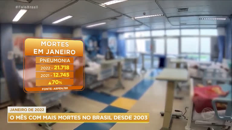 Vídeo: Janeiro foi o mês com mais mortes no Brasil desde 2003