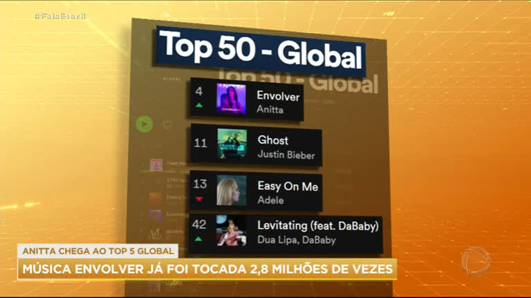 Vídeo: Anitta conquista feito inédito e chega ao top 5 global com novo sucesso "Envolver"